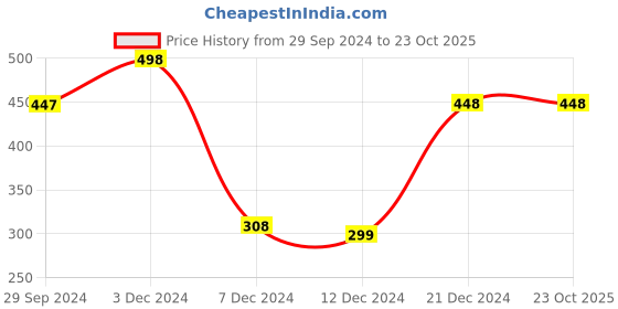tatacliq.com Zivame Light Blue Padded Bra zivame Price History Graph from 29 Sep 2024 to 23 Oct 2025