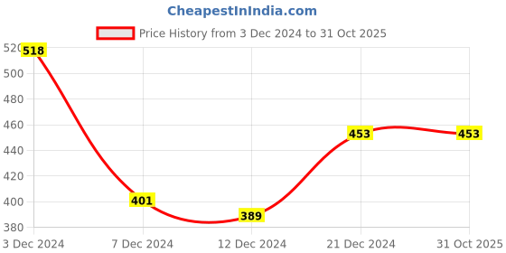 tatacliq.com Zivame Light Blue Under-wired Padded Push-up Bra zivame Price History Graph from 3 Dec 2024 to 30 Oct 2025