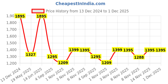 tatacliq.com Zivame Light Brown Half Coverage Under-Wired T-Shirt Bra zivame Price History Graph from 13 Dec 2024 to 1 Dec 2025