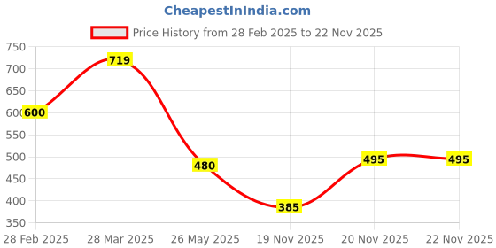 tatacliq.com Zivame Light Brown Half Coverage Under-Wired T-Shirt Bra zivame Price History Graph from 28 Feb 2025 to 22 Nov 2025