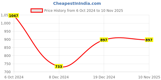 tatacliq.com Zivame Light Green Babydoll With Bikini Panty zivame Price History Graph from 6 Oct 2024 to 9 Nov 2025