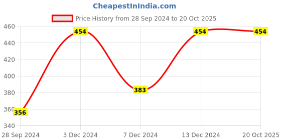 tatacliq.com Zivame Light Green Half Coverage Wireless T-Shirt Bra zivame Price History Graph from 28 Sep 2024 to 20 Oct 2025