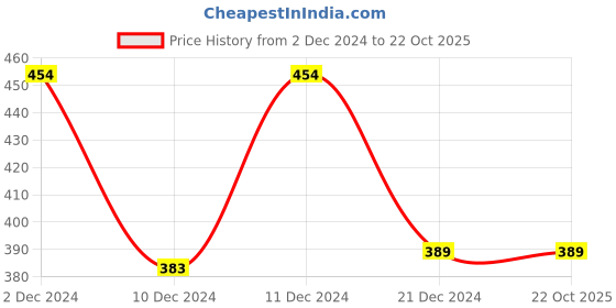 tatacliq.com Zivame Light Green Half Coverage Wireless T-Shirt Bra zivame Price History Graph from 2 Dec 2024 to 21 Oct 2025