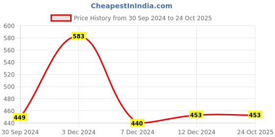 tatacliq.com Zivame Light Green Medium Coverage Balconette Bra zivame Price History Graph from 30 Sep 2024 to 22 Oct 2025