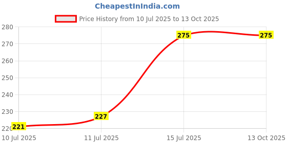 tatacliq.com Zivame Light Orange Half Coverage Double Layered Backless Bra zivame Price History Graph from 10 Jul 2025 to 13 Oct 2025