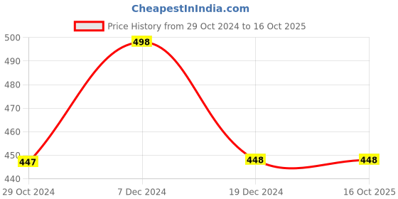 tatacliq.com Zivame Light Pink Non Wired Non Padded Full Coverage Bra zivame Price History Graph from 29 Oct 2024 to 16 Oct 2025