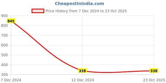 tatacliq.com Zivame Light Pink Printed Padded Bra zivame Price History Graph from 7 Dec 2024 to 21 Oct 2025