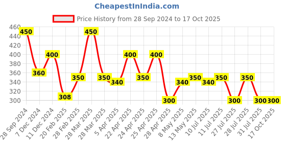tatacliq.com Zivame Light Purple Half Coverage Wireless Backless Bra zivame Price History Graph from 28 Sep 2024 to 15 Oct 2025