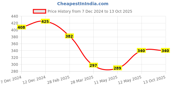 tatacliq.com Zivame Light Purple Half Coverage Wireless Minimizer Bra zivame Price History Graph from 7 Dec 2024 to 12 Oct 2025