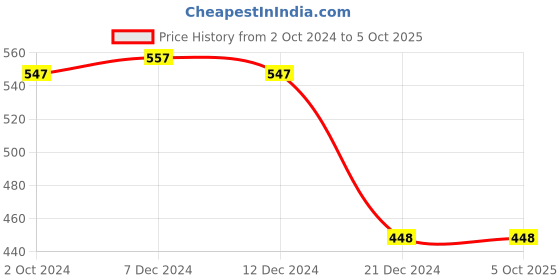 tatacliq.com Zivame Light Purple Medium Coverage Under-Wired Push-Up Bra zivame Price History Graph from 2 Oct 2024 to 5 Oct 2025