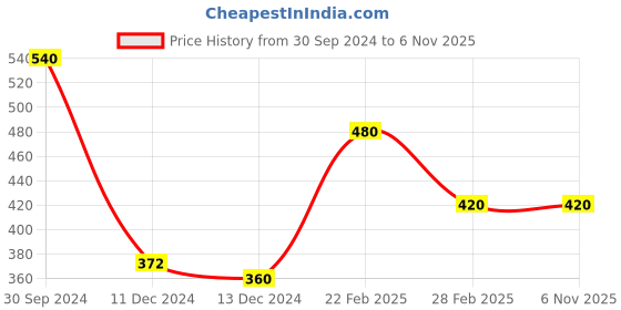 tatacliq.com Zivame Light Purple Under-Wired Minimizer Bra zivame Price History Graph from 30 Sep 2024 to 6 Nov 2025
