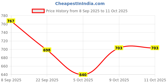 tatacliq.com Zivame Lilac Full Coverage Double Layered Blouse Bra zivame Price History Graph from 8 Sep 2025 to 11 Oct 2025