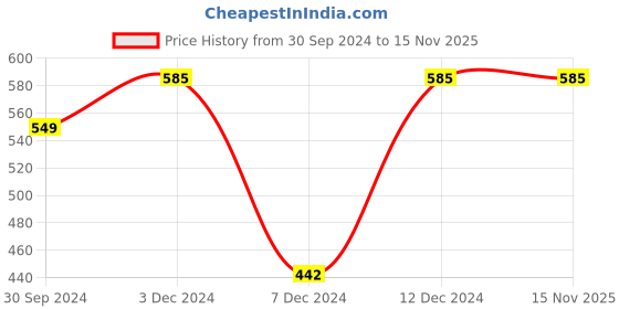 tatacliq.com Zivame Lilac Medium Coverage Push-Up Bra zivame Price History Graph from 30 Sep 2024 to 15 Nov 2025