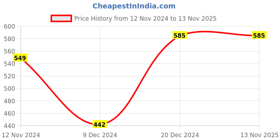 tatacliq.com Zivame Lilac Medium Coverage Push-Up Bra zivame Price History Graph from 12 Nov 2024 to 13 Nov 2025