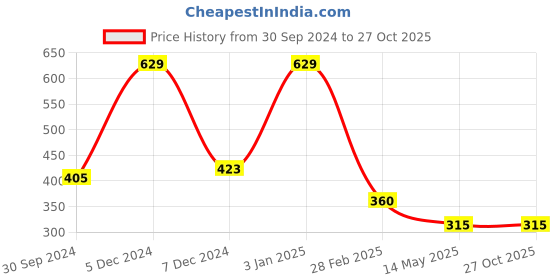 tatacliq.com Zivame Lime Green T-Shirt Bra zivame Price History Graph from 30 Sep 2024 to 27 Oct 2025