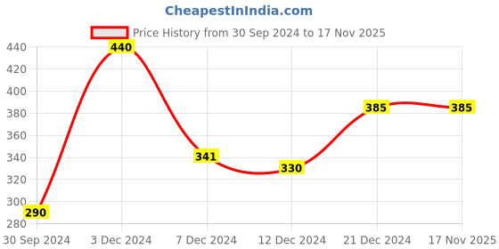 tatacliq.com Zivame Magenta Padded Bra zivame Price History Graph from 30 Sep 2024 to 16 Nov 2025