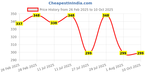 tatacliq.com Zivame Maroon Half Coverage Wireless Backless Bra zivame Price History Graph from 26 Feb 2025 to 9 Oct 2025