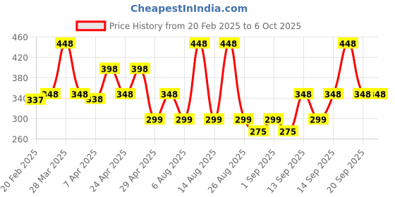 tatacliq.com Zivame Maroon Half Coverage Wireless Backless Bra zivame Price History Graph from 20 Feb 2025 to 5 Oct 2025