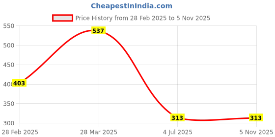 tatacliq.com Zivame Maroon Lace Half Coverage Double Layered Bra zivame Price History Graph from 28 Feb 2025 to 3 Nov 2025