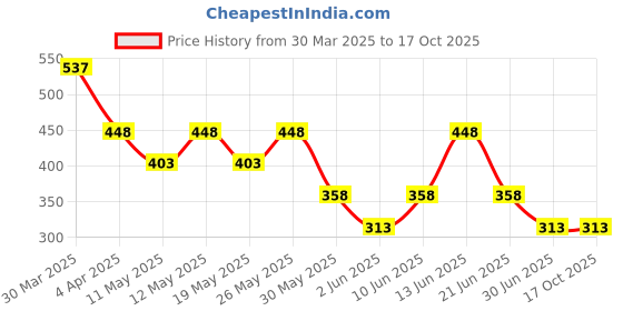 tatacliq.com Zivame Maroon Lace Half Coverage Double Layered Bra zivame Price History Graph from 30 Mar 2025 to 16 Oct 2025