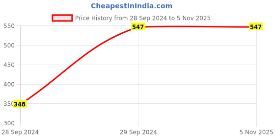 tatacliq.com Zivame Maroon Lace Half Coverage T-Shirt Bra zivame Price History Graph from 28 Sep 2024 to 3 Nov 2025