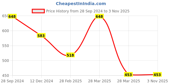 tatacliq.com Zivame Maroon Lace Half Coverage Under-Wired Balconette Bra zivame Price History Graph from 28 Sep 2024 to 3 Nov 2025