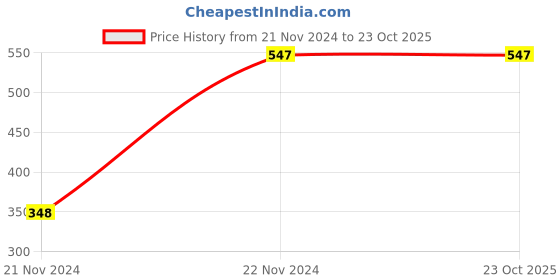tatacliq.com Zivame Maroon Lace Half Coverage Wireless Bra zivame Price History Graph from 21 Nov 2024 to 23 Oct 2025