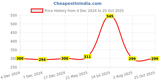 tatacliq.com Zivame Maroon Non Padded T-Shirt Bra zivame Price History Graph from 4 Dec 2024 to 25 Oct 2025