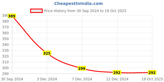tatacliq.com Zivame Maroon Non Wired Non Padded Full Coverage Bra zivame Price History Graph from 30 Sep 2024 to 19 Oct 2025