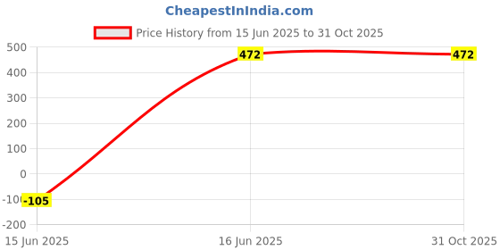 tatacliq.com Zivame Maroon Non Wired Non Padded Maternity Bra zivame Price History Graph from 15 Jun 2025 to 30 Oct 2025
