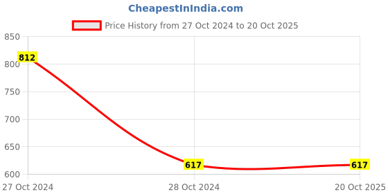 tatacliq.com Zivame Maroon Non Wired Non Padded T-Shirt Bra zivame Price History Graph from 27 Oct 2024 to 17 Oct 2025