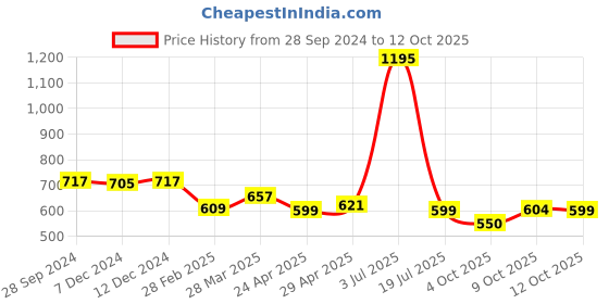 tatacliq.com Zivame Maroon Non Wired Padded Full Coverage Bra zivame Price History Graph from 28 Sep 2024 to 12 Oct 2025