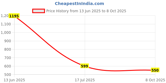 tatacliq.com Zivame Maroon Non Wired Padded Full Coverage Bra zivame Price History Graph from 13 Jun 2025 to 8 Oct 2025