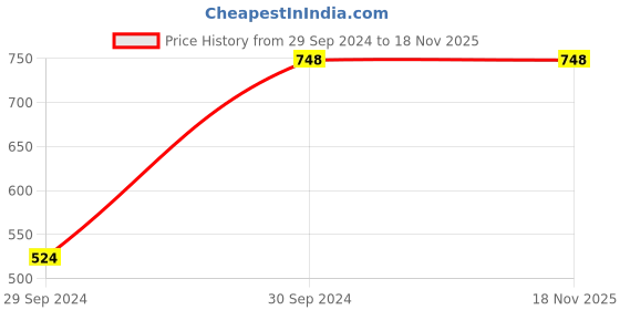 tatacliq.com Zivame Maroon Printed Night Dress zivame Price History Graph from 29 Sep 2024 to 17 Nov 2025