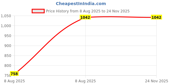 tatacliq.com Zivame Maroon Regular Fit Night Suit zivame Price History Graph from 8 Aug 2025 to 22 Nov 2025