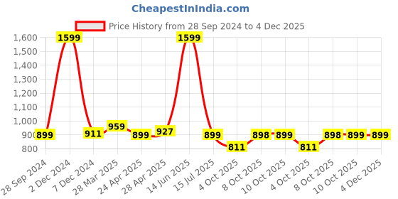 tatacliq.com Zivame Maroon Saree Shapewear zivame Price History Graph from 28 Sep 2024 to 4 Dec 2025