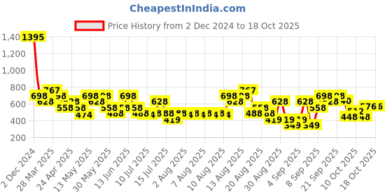 tatacliq.com Zivame Maroon Saree Shapewear zivame Price History Graph from 2 Dec 2024 to 18 Oct 2025