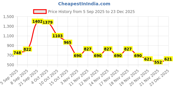 tatacliq.com Zivame Maroon Thigh Shaper zivame Price History Graph from 5 Sep 2025 to 23 Dec 2025