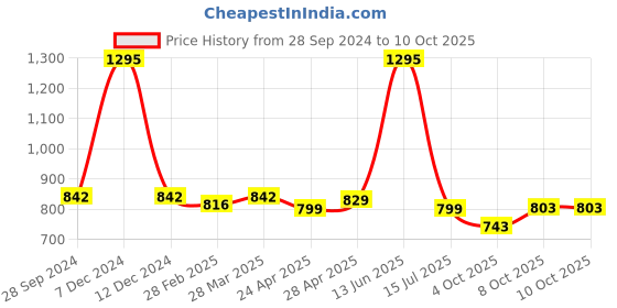 tatacliq.com Zivame Maroon Under Wired Padded Full Coverage Bra zivame Price History Graph from 28 Sep 2024 to 8 Oct 2025