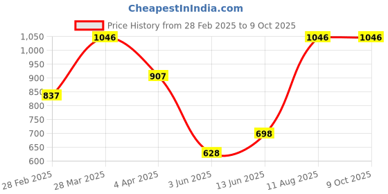 tatacliq.com Zivame Mauve Non Wired Bra zivame Price History Graph from 28 Feb 2025 to 8 Oct 2025