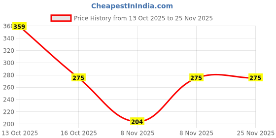 tatacliq.com Zivame Mauve Non Wired Non-padded Everyday Bra zivame Price History Graph from 13 Oct 2025 to 25 Nov 2025