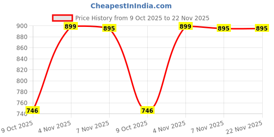 tatacliq.com Zivame Mauve Non Wired Non Padded Full Coverage Bra zivame Price History Graph from 9 Oct 2025 to 22 Nov 2025