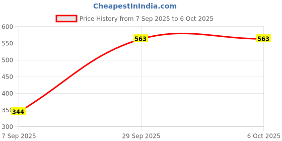 tatacliq.com Zivame Mauve Non Wired Non Padded Full Coverage Bra zivame Price History Graph from 7 Sep 2025 to 4 Oct 2025