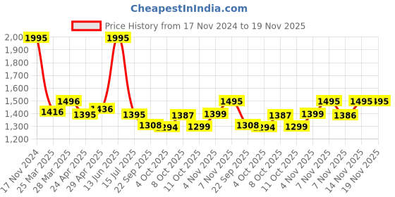 tatacliq.com Zivame Mauve Non-Wired T-Shirt Bra zivame Price History Graph from 17 Nov 2024 to 19 Nov 2025