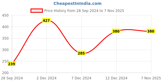 tatacliq.com Zivame Mint Green Half Coverage Wireless Backless Bra zivame Price History Graph from 28 Sep 2024 to 7 Nov 2025