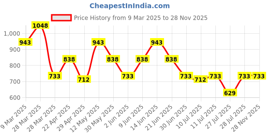 tatacliq.com Zivame Mint Green Printed Top With Pyjamas zivame Price History Graph from 9 Mar 2025 to 27 Nov 2025