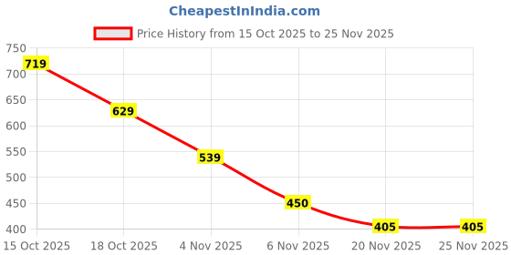 tatacliq.com Zivame Multi-Color Printed Hipster Panty - Pack of 3 zivame Price History Graph from 15 Oct 2025 to 25 Nov 2025