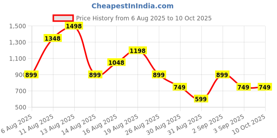 tatacliq.com Zivame Multicolor Check Robe zivame Price History Graph from 6 Aug 2025 to 9 Oct 2025