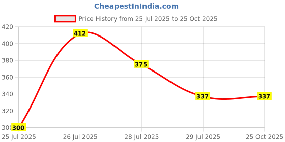 tatacliq.com Zivame Multicolor Cotton Regular Fit Panties - Pack of 3 zivame Price History Graph from 25 Jul 2025 to 24 Oct 2025
