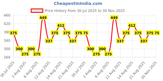 tatacliq.com Zivame Multicolor Cotton Regular Fit Panties - Pack of 3 zivame Price History Graph from 30 Jul 2025 to 29 Nov 2025